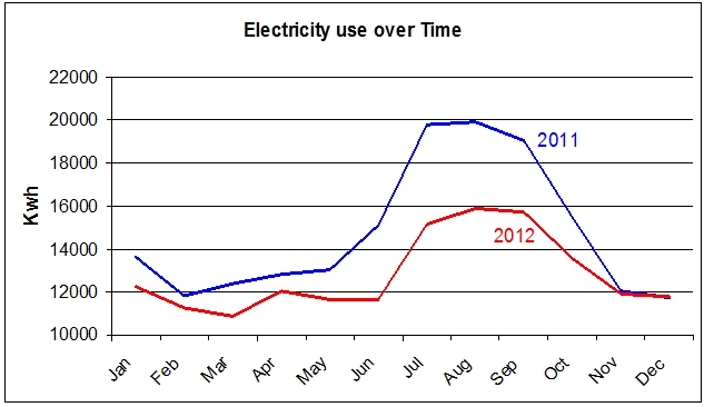 Electricty use over time