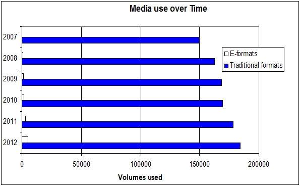 Media Use Over Time