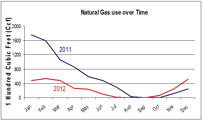 Natural gas use over time